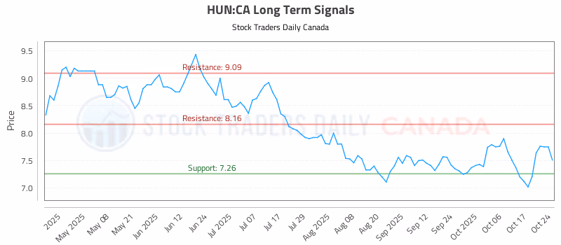 Stock Chart for HUN:CA