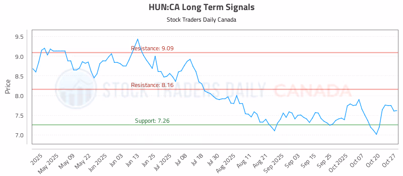 Stock Chart for HUN:CA