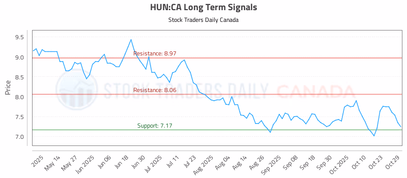Stock Chart for HUN:CA