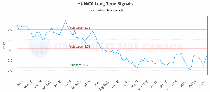 Stock Chart for HUN:CA
