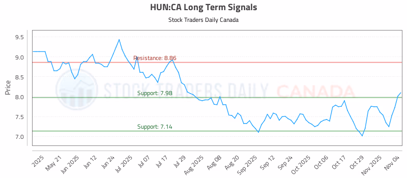 Stock Chart for HUN:CA
