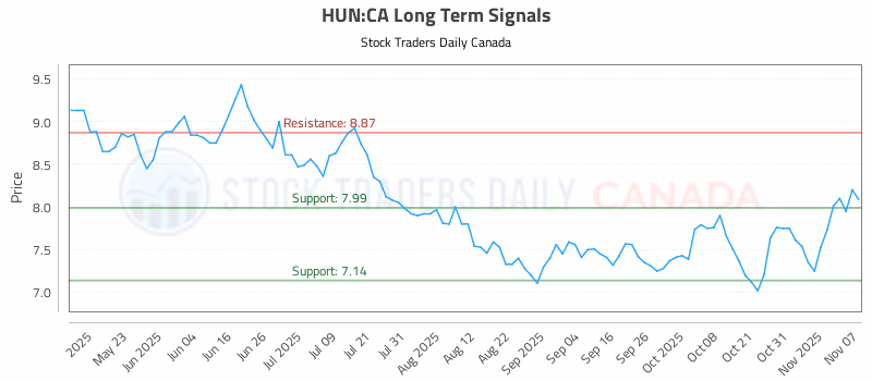 Stock Chart for HUN:CA