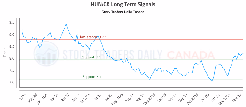 Stock Chart for HUN:CA
