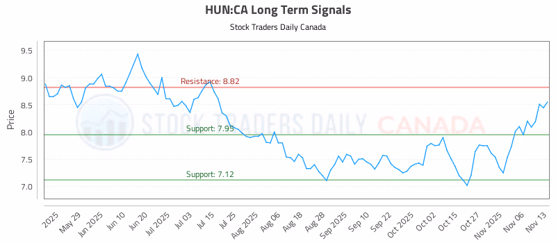 Stock Chart for HUN:CA