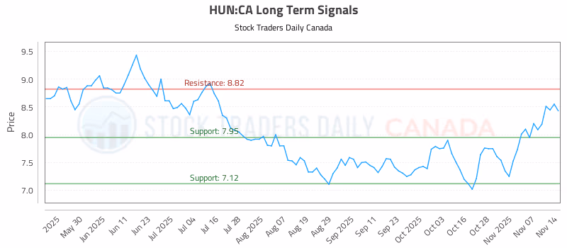 Stock Chart for HUN:CA