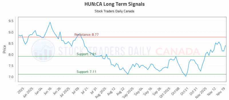 Stock Chart for HUN:CA