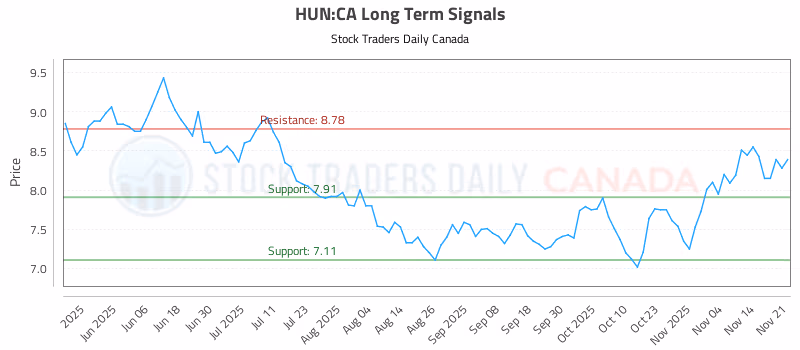 Stock Chart for HUN:CA