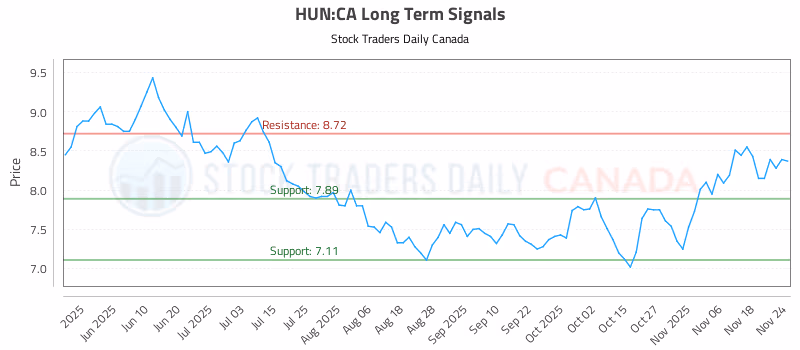 Stock Chart for HUN:CA