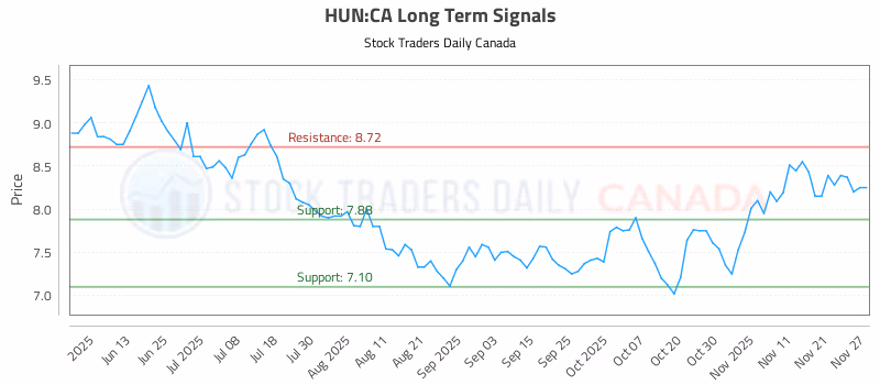Stock Chart for HUN:CA