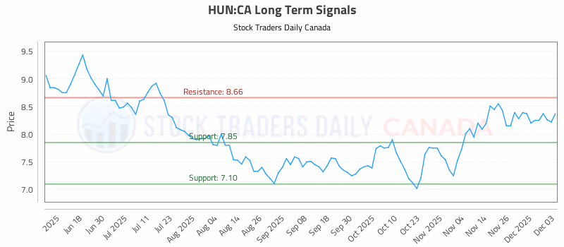 Stock Chart for HUN:CA