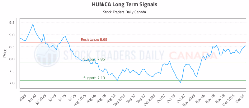 Stock Chart for HUN:CA