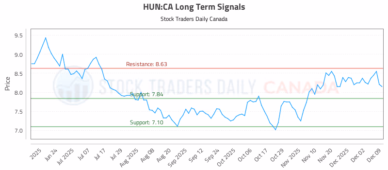 Stock Chart for HUN:CA