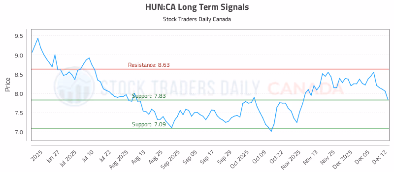 Stock Chart for HUN:CA