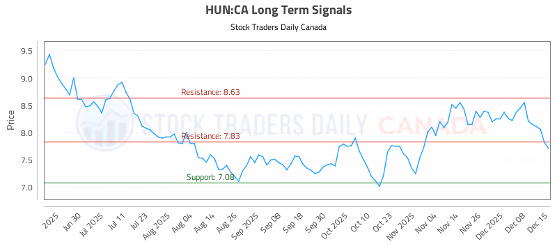 Stock Chart for HUN:CA