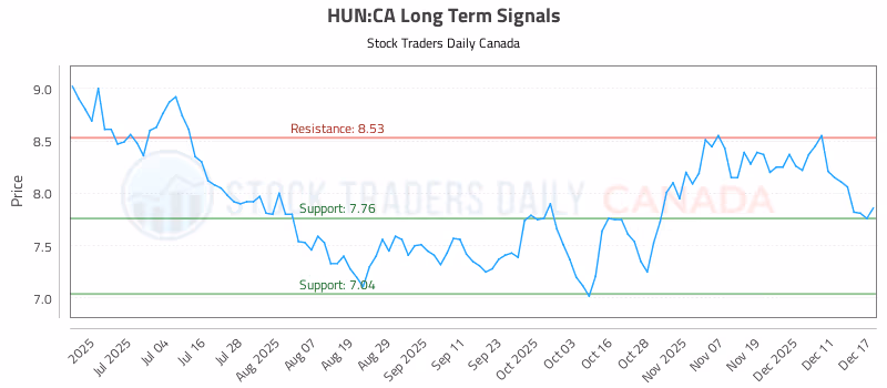 Stock Chart for HUN:CA