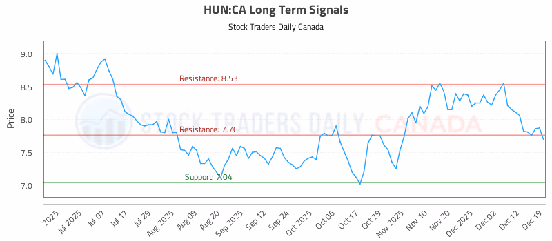 Stock Chart for HUN:CA