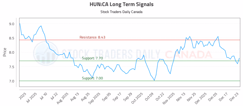Stock Chart for HUN:CA