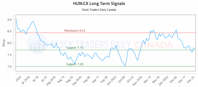 Stock Chart for HUN:CA