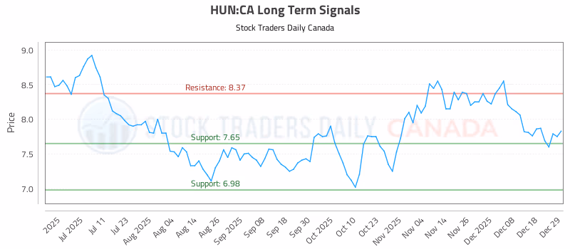 Stock Chart for HUN:CA