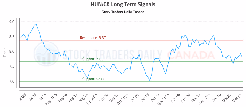 Stock Chart for HUN:CA