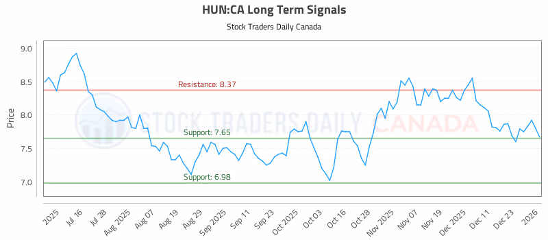 Stock Chart for HUN:CA