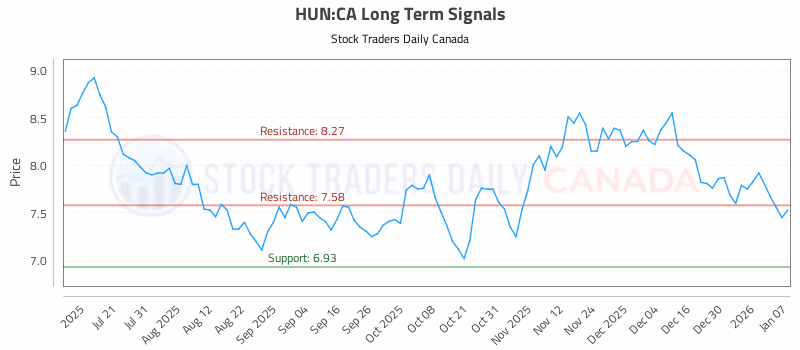 Stock Chart for HUN:CA
