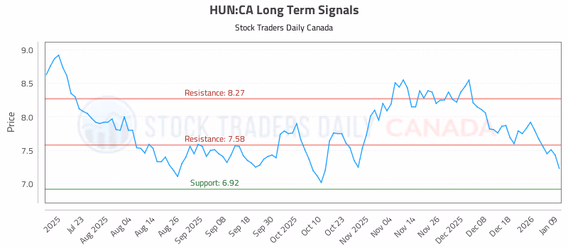 Stock Chart for HUN:CA