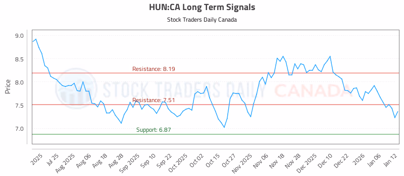 Stock Chart for HUN:CA