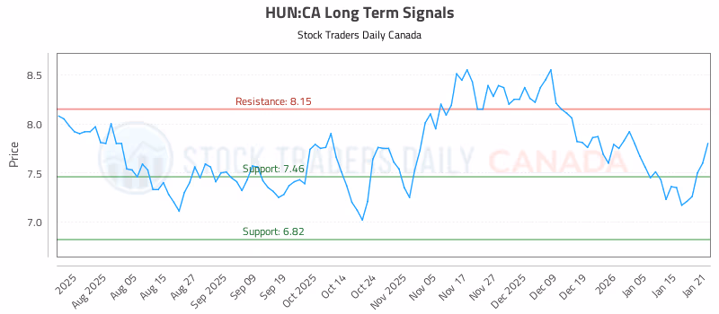 Stock Chart for HUN:CA