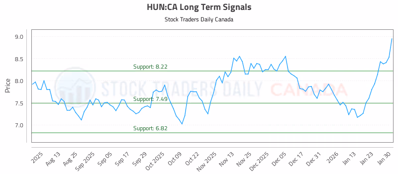 Stock Chart for HUN:CA