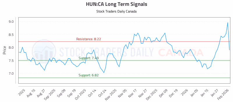 Stock Chart for HUN:CA