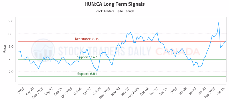 Stock Chart for HUN:CA