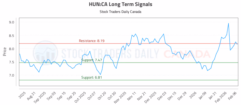 Stock Chart for HUN:CA