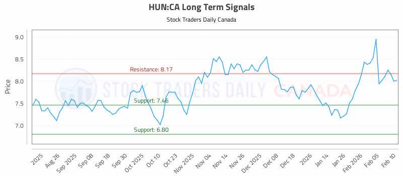 Stock Chart for HUN:CA