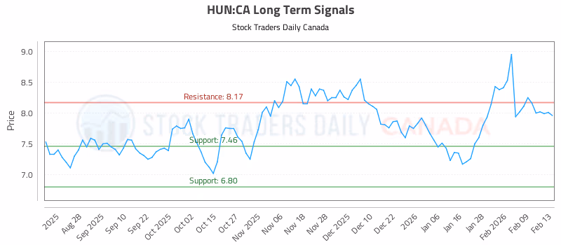 Stock Chart for HUN:CA