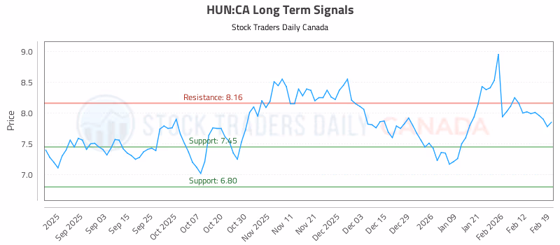 Stock Chart for HUN:CA