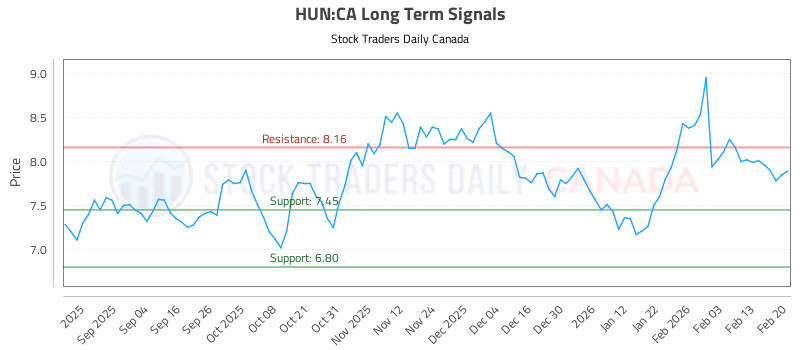 Stock Chart for HUN:CA