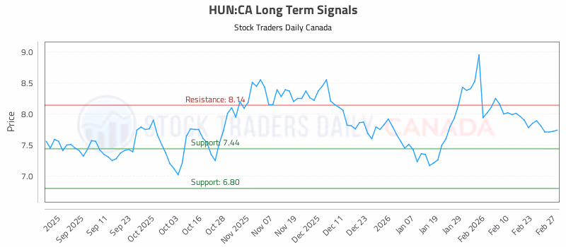 Stock Chart for HUN:CA