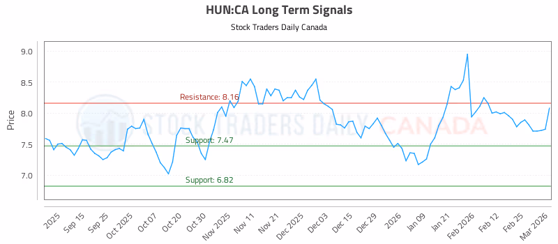 Stock Chart for HUN:CA