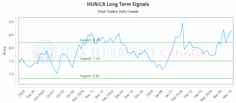 Stock Chart for HUN:CA