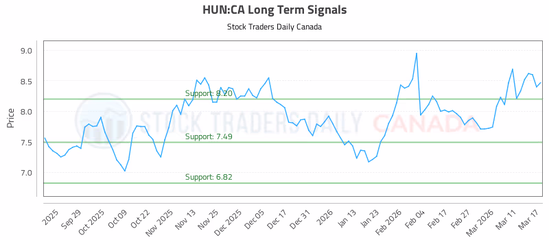 Stock Chart for HUN:CA