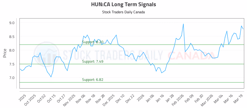 Stock Chart for HUN:CA