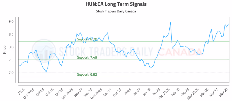 Stock Chart for HUN:CA