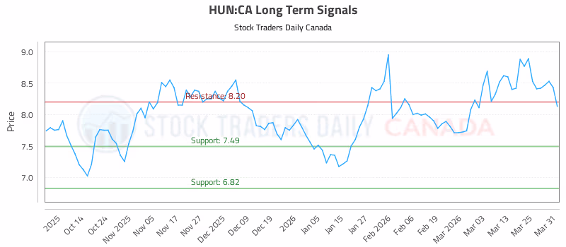 Stock Chart for HUN:CA