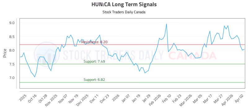 Stock Chart for HUN:CA