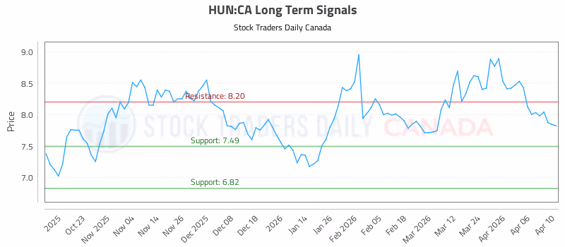 Stock Chart for HUN:CA