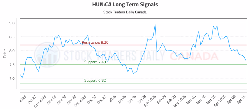 Stock Chart for HUN:CA