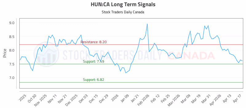 Stock Chart for HUN:CA