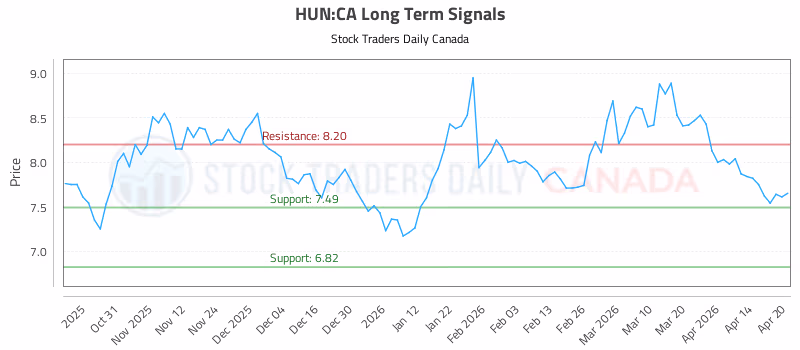 Stock Chart for HUN:CA