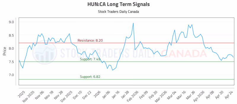 Stock Chart for HUN:CA